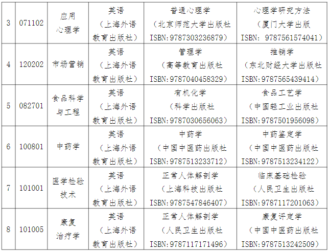 湖南中醫藥大學專升本