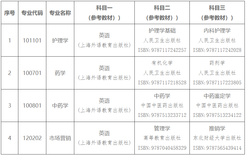 湖南中醫藥大學湘杏學院專升本