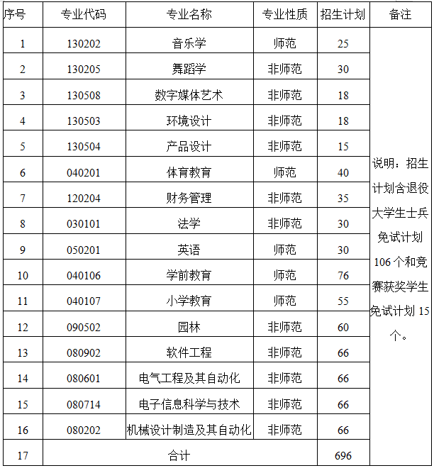 懷化學院專升本