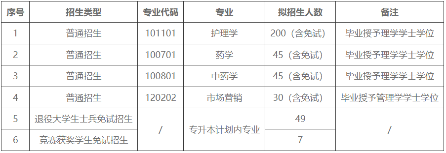 湖南中醫藥大學湘杏學院專升本