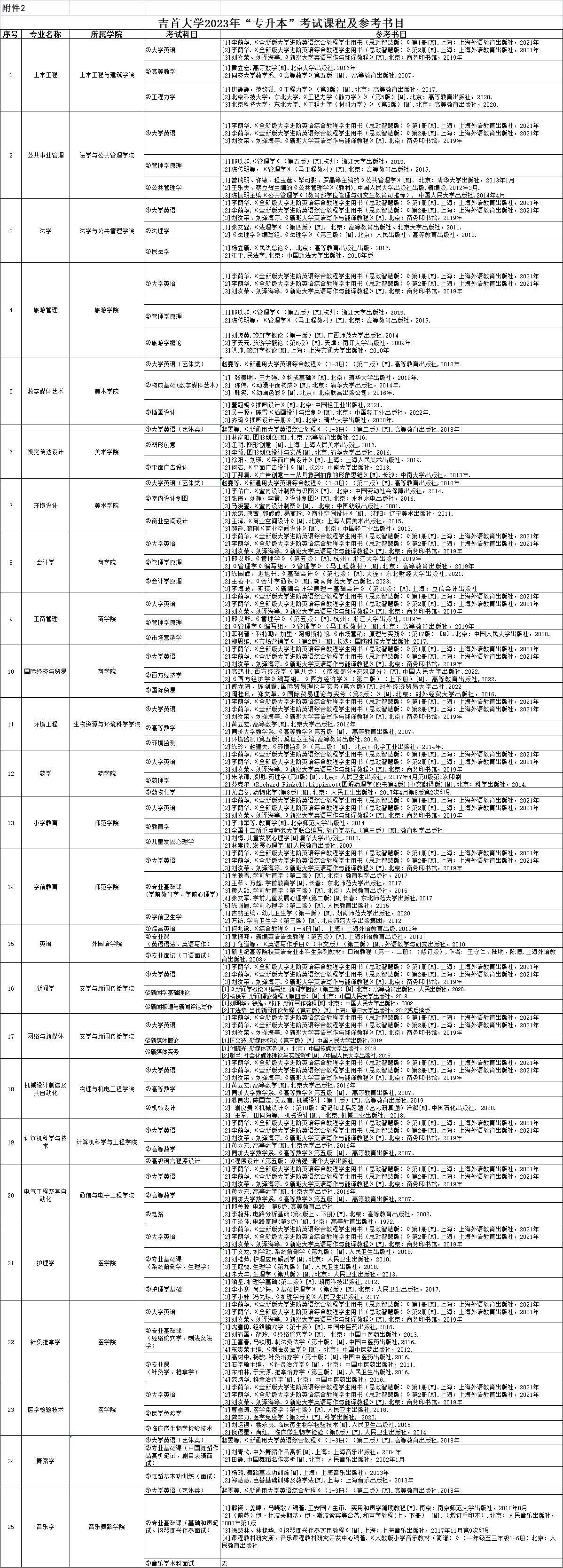 吉首大學專升本