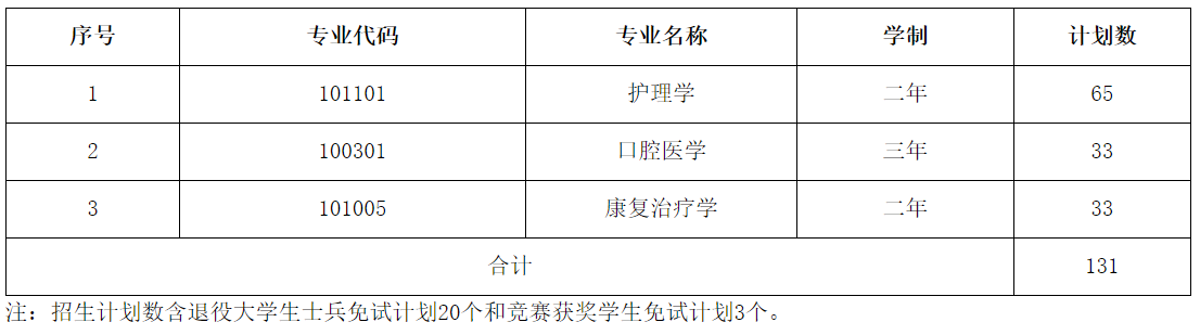 湖南醫藥學院專升本