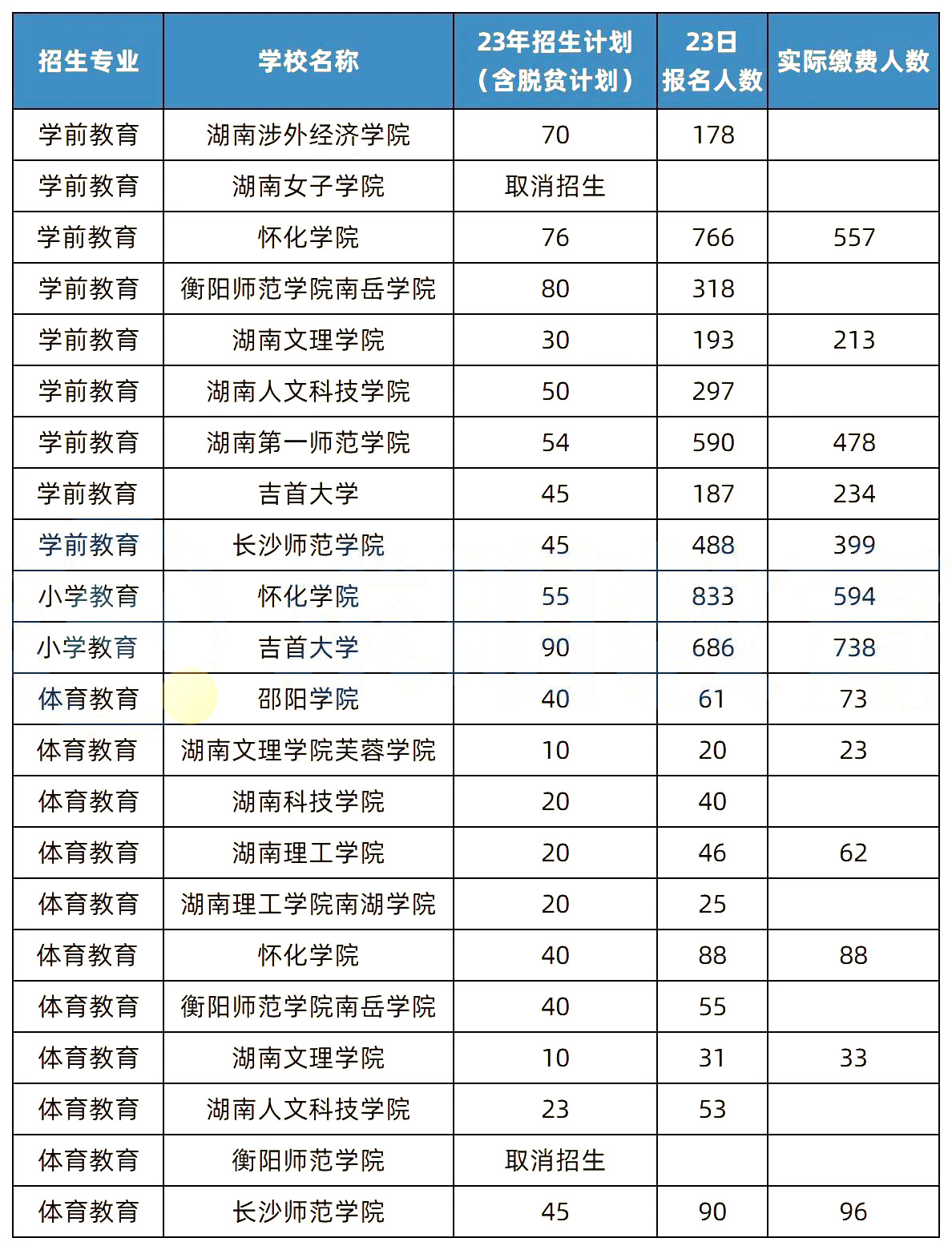 湖南專升本