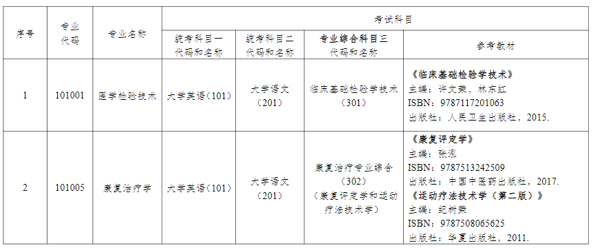 2024年湖南中醫藥大學專升本考試擬招生專業參考教材