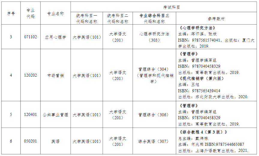 2024年湖南中醫藥大學專升本考試擬招生專業參考教材