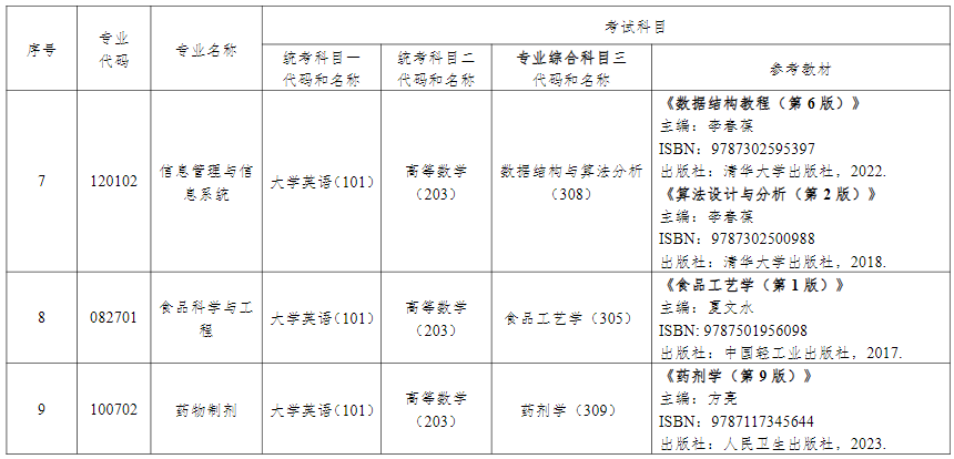 2024年湖南中醫藥大學專升本考試擬招生專業參考教材