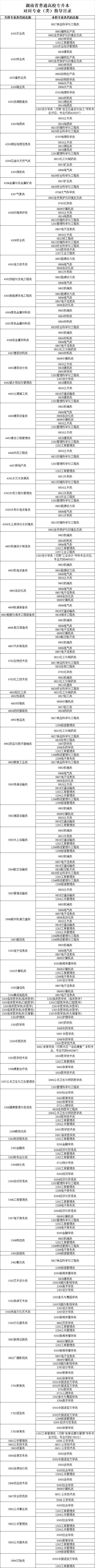 2024年湖南省普通高校專(zhuān)升本對(duì)應(yīng)專(zhuān)業(yè)（類(lèi)）指導(dǎo)目錄