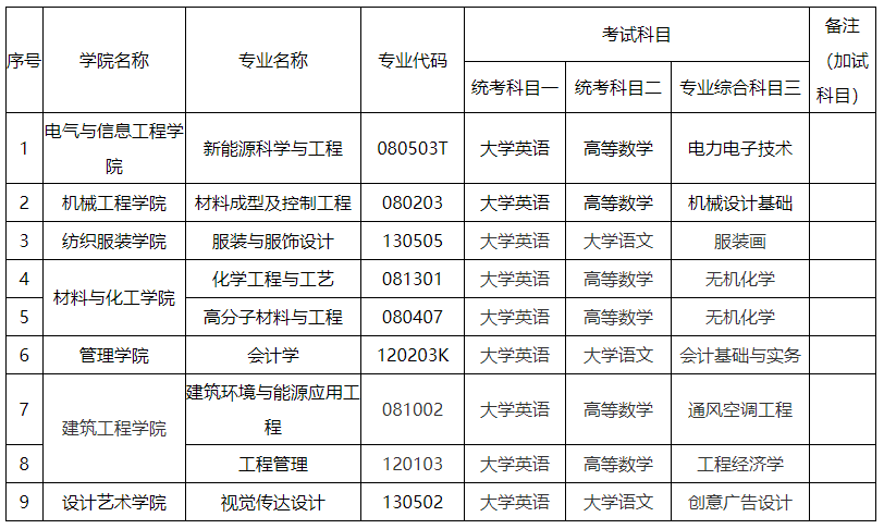 2024年湖南工程學院專升本考試大綱及擬招生專業、考試科目發布