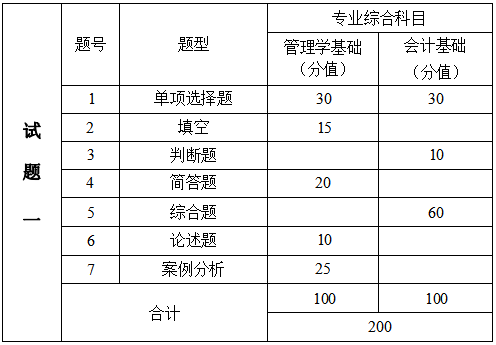 2024年湖南信息學院專升本會計學、財務管理專業《專業綜合科目》考試大綱