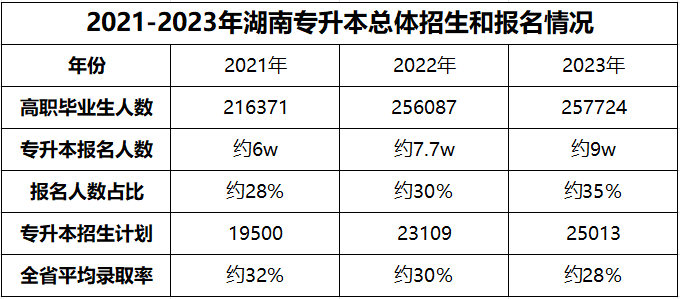 都逐年擴(kuò)招了，湖南專升本為何還是越來越卷？