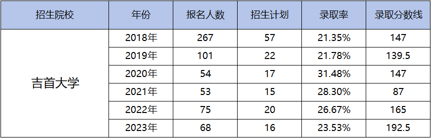 都逐年擴(kuò)招了，湖南專升本為何還是越來越卷？