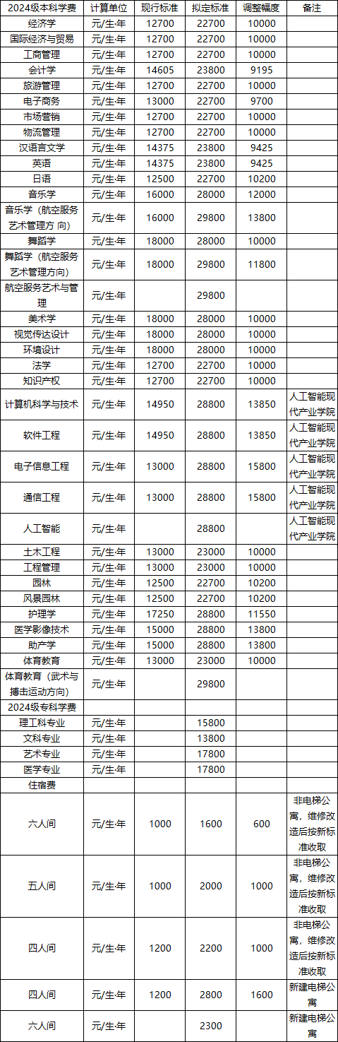 吉首大學(xué)張家界學(xué)院2024級(jí)本科、2024級(jí)專(zhuān)科學(xué)費(fèi)、住宿費(fèi)收費(fèi)標(biāo)準(zhǔn)調(diào)整征求意見(jiàn)公告