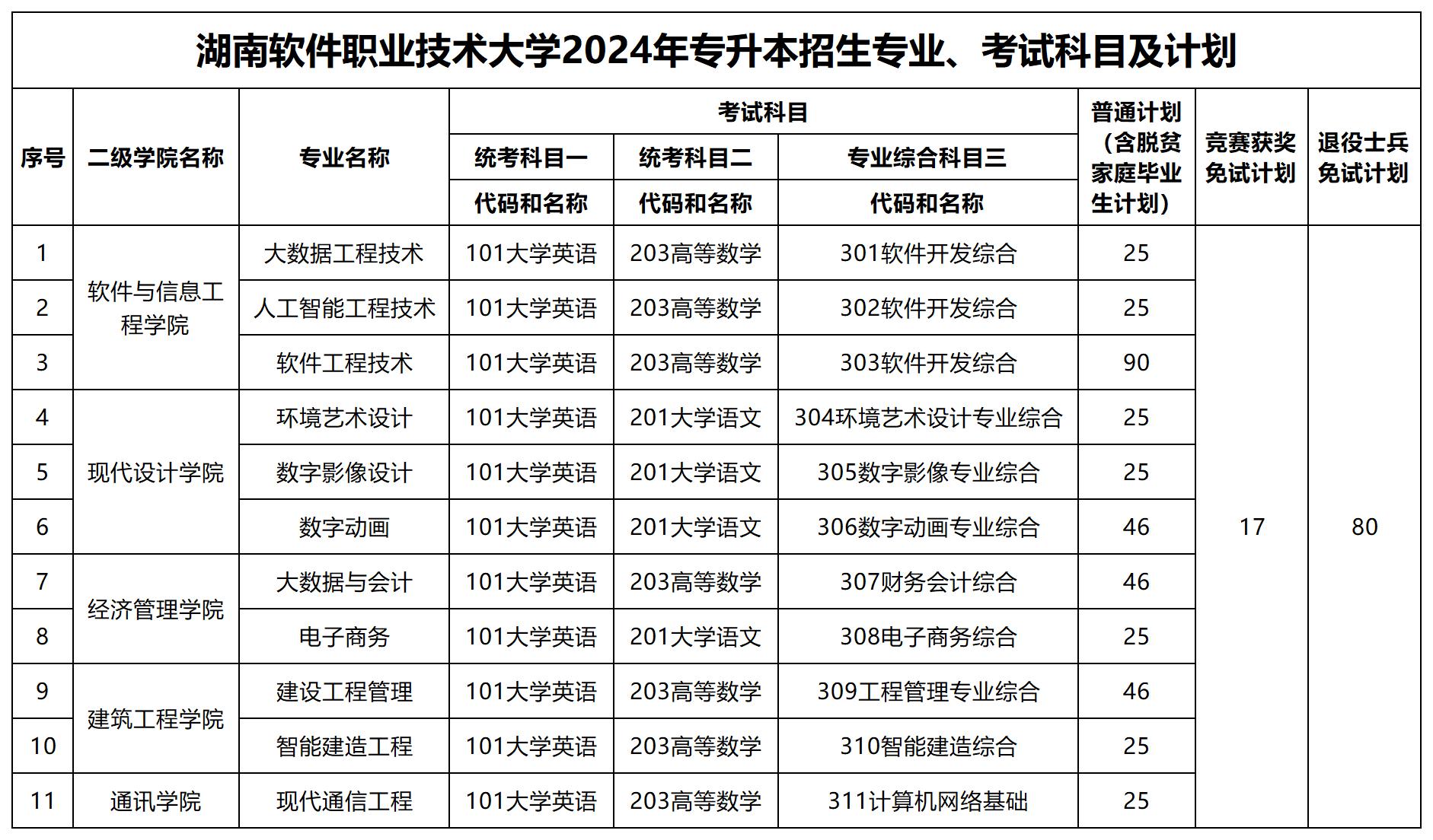 2024年湖南軟件職業技術大學專升本招生專業、考試科目及計劃