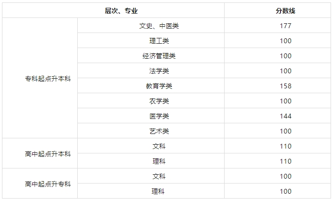 2024年湖南成人高考錄取分數線多少？