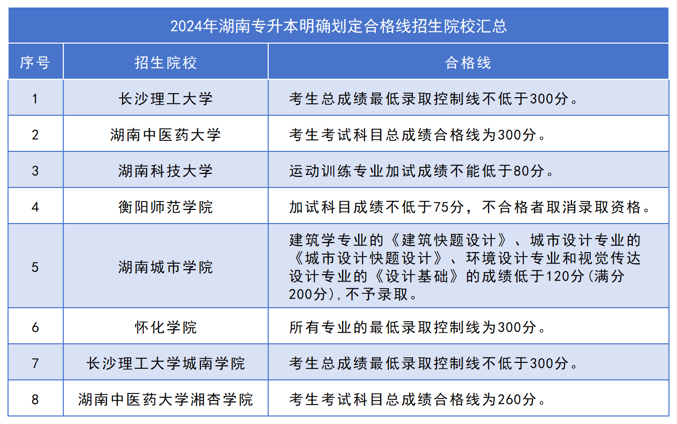 2024年湖南專升本成績查詢入口及成績查詢方式
