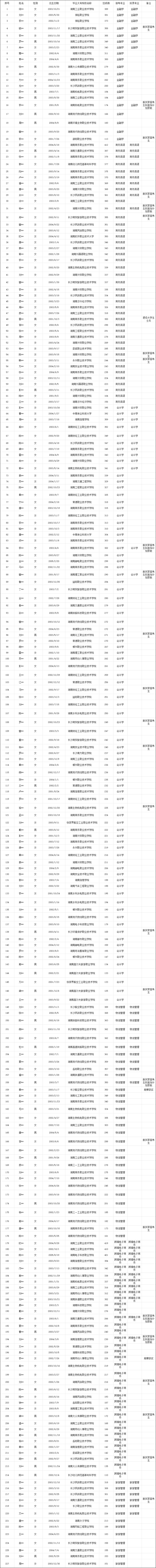 2024年湖南工商大學專升本普通計劃筆試考生擬錄退名單公示