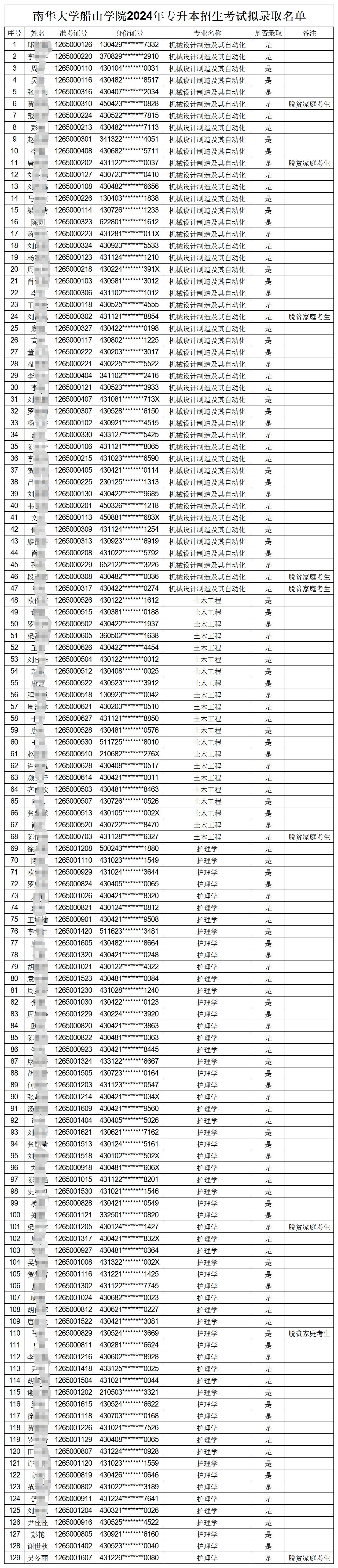 2024年南華大學船山學院專升本招生考試擬錄取名單公示