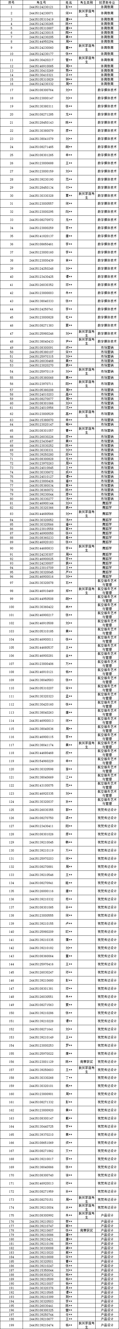 2024年湖南科技學(xué)院專升本普通考生擬錄取名單公示