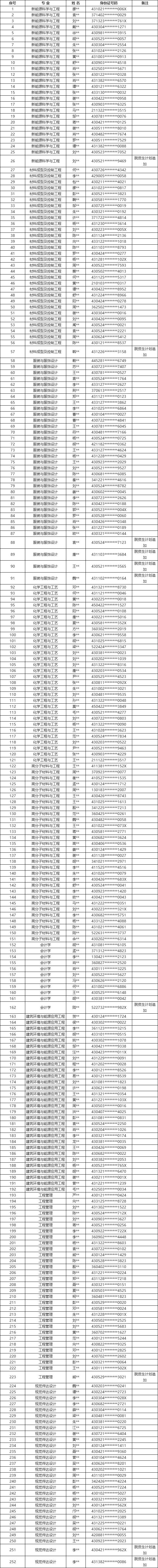 2024年湖南工程學院專升本擬錄取名單公示(不含免試生）