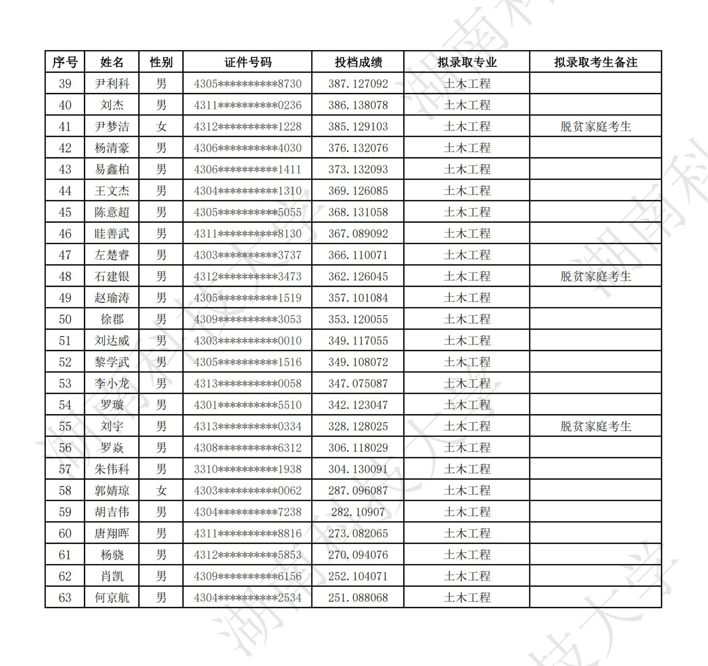 2024年湖南科技大學專升本普通類考生擬錄取名單公示