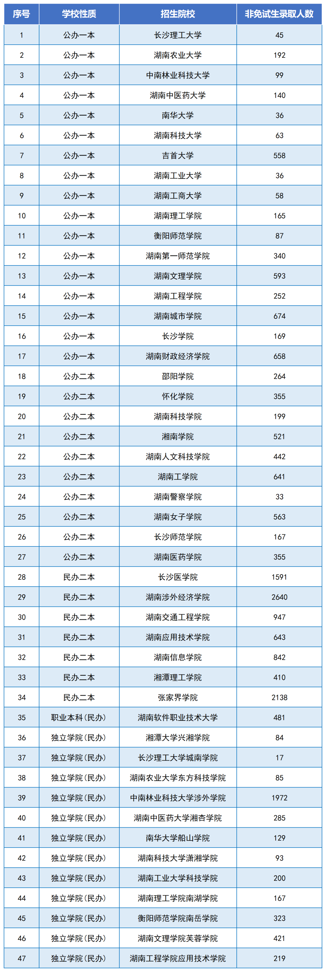 2024年湖南專升本是最好考的一年嗎？總體報名人數下降