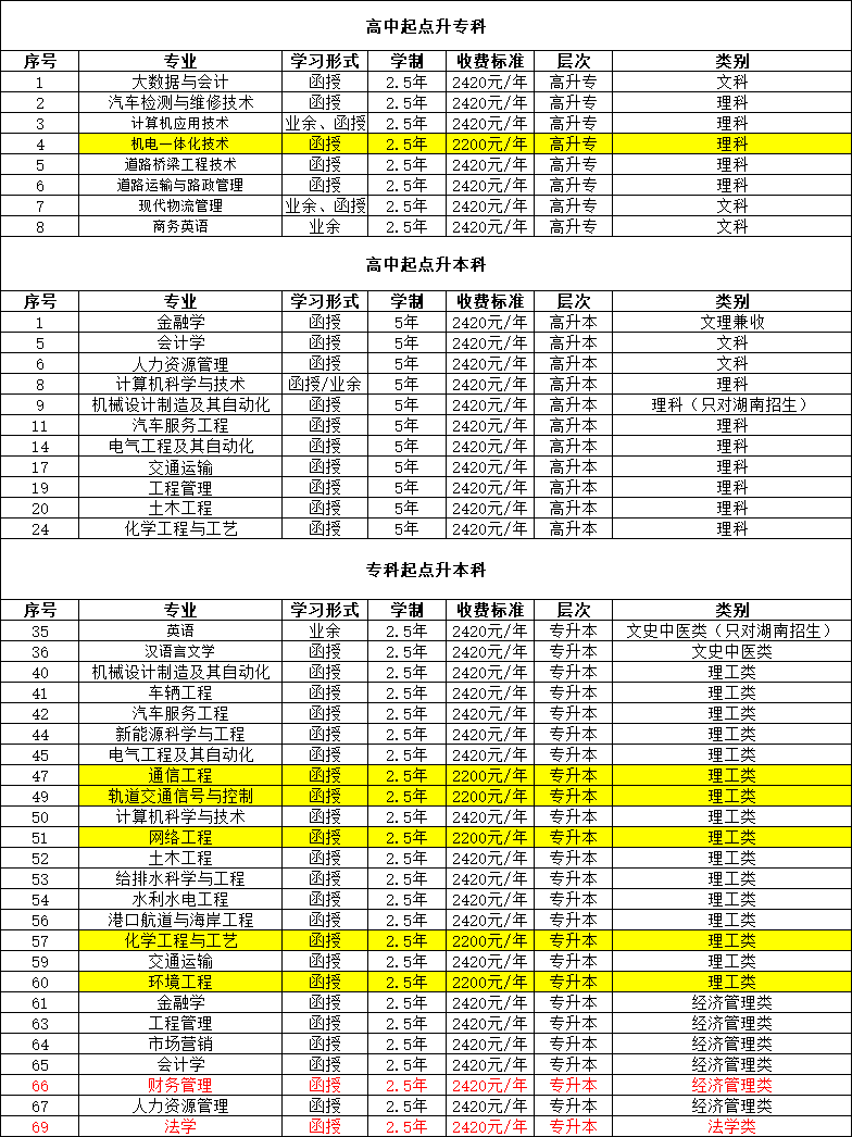 2024年長沙理工大學(xué)專升本成考報名，2.5年可畢業(yè)