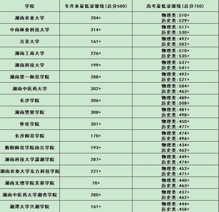 2025年湖南專升本要多少分才能上本科院校？