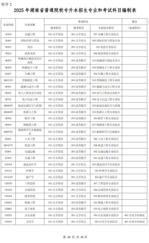 《2025年湖南省普通院校專升本招生專業(yè)和考試科目編制表》