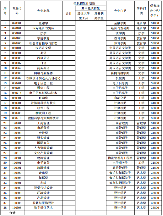 2025年湖南涉外經(jīng)濟(jì)學(xué)院專升本招生簡(jiǎn)章