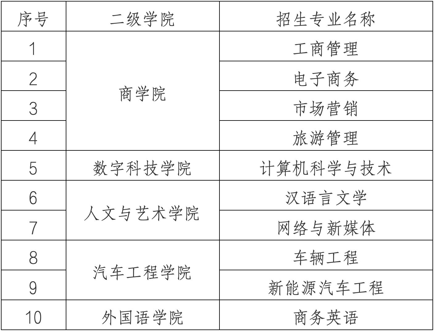 2025年湘潭理工學院專升本招生簡章