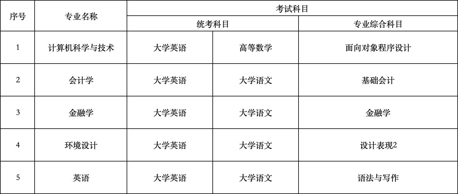 2025年中南林業(yè)科技大學(xué)涉外學(xué)院專升本招生簡章