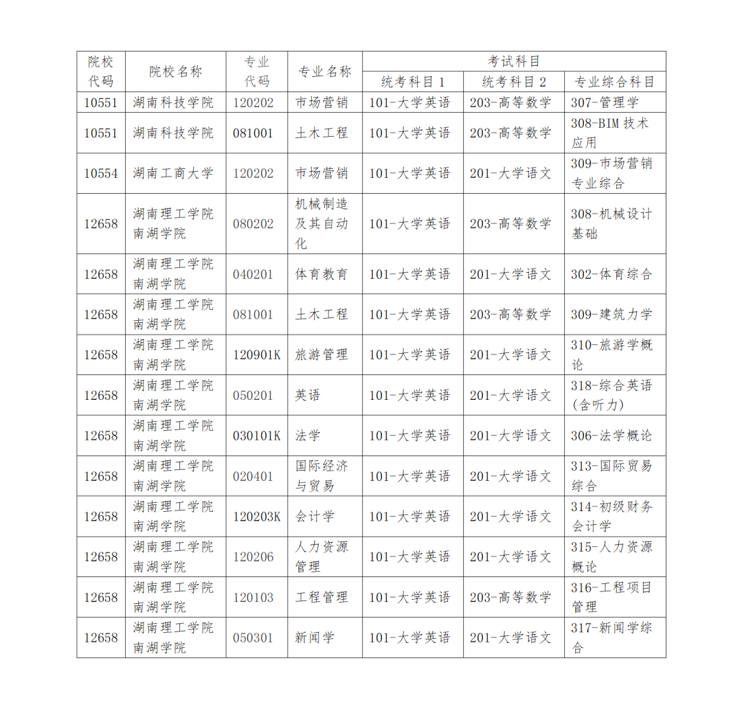 關于湖南科技學院、湖南工商大學、湖南理工學院南湖學院增補2025年專升本考試招生專業考試科目的公告